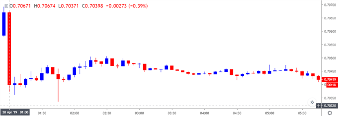 Image of audusd 5-minute chart
