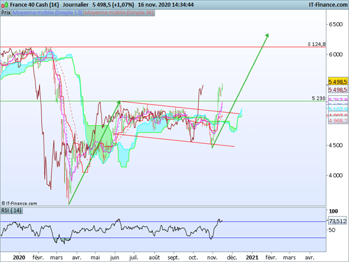 CAC40 : La course au vaccin dope les bourses