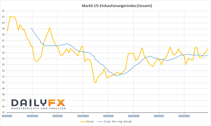 Markit Einekaufsmanagerindex USA