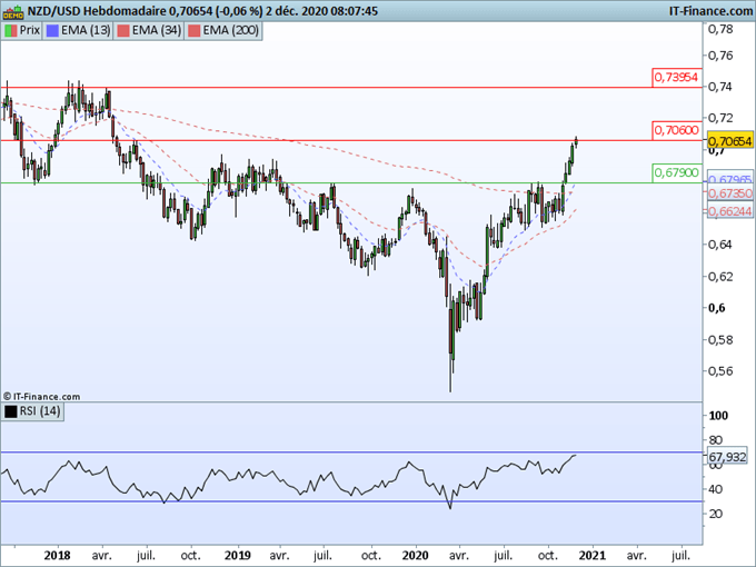 Morning Meeting Forex : La star du jour : l’euro, NZD/USD : Le kiwi, l’autre devise forte du moment