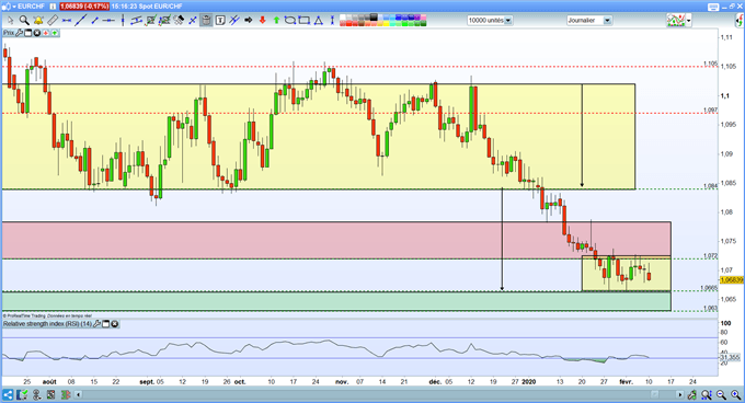 Analyse graphique eur/chf