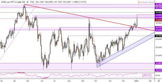 US Dollar, Crude Oil Prices May Rally on US-Iran Escalation Risk