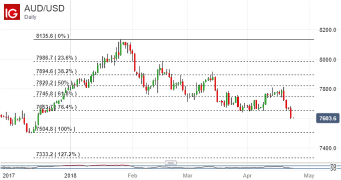Australian Dollar Weathers CPI Miss, Inflation Remains Below Target