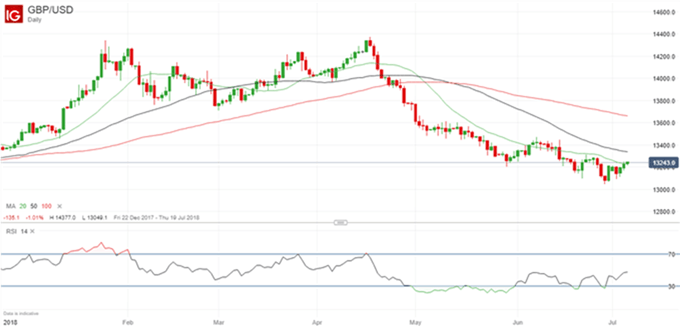 Gráfico diario GBP/USD - 05/07/2018