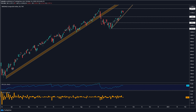Chart showing Nasdaq 100 Index