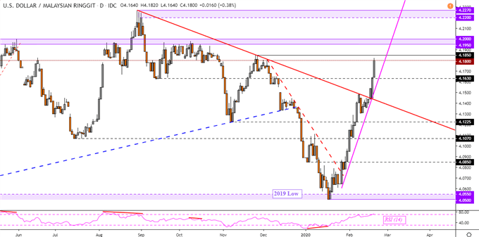 US Dollar Technical Forecast: USD/SGD, USD/IDR, USD/MYR, USD/PHP