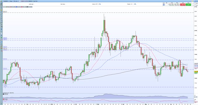 Gold Price Update – Sellers in Short-Term Control of XAU/USD