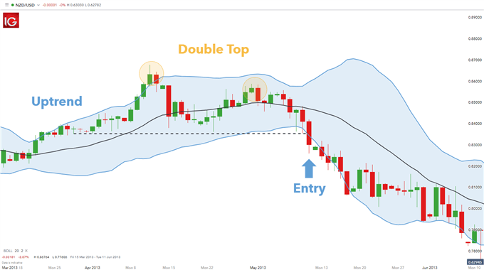 Bollinger Band double top reversal