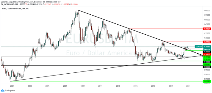 EUR/USD : vers un retour de l’EUR/USD à 1,25$ puis 1,40$ ?