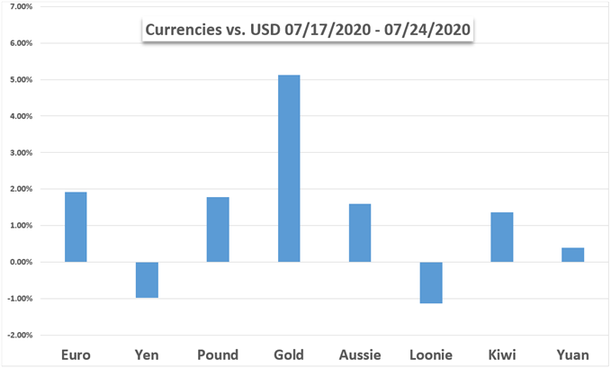 US DOllar vs currencies and gold