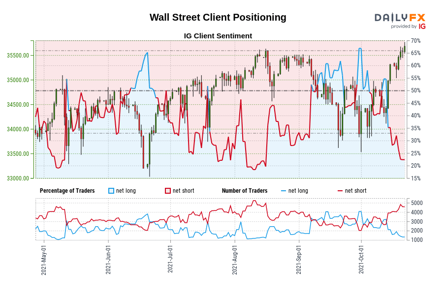 Wall Street Client Positioning