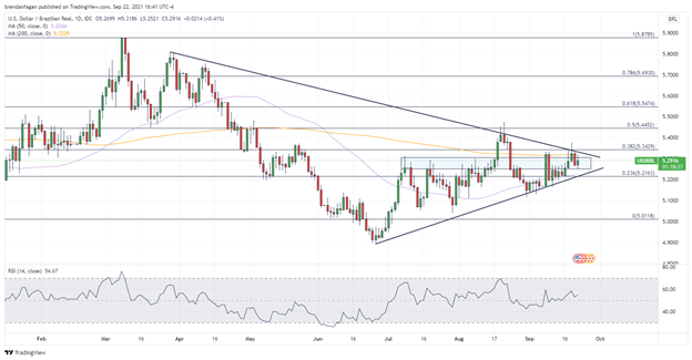 USD/BRL May Continue to Gyrate as Brazilian Central Bank Tightens by 100 Basis Points