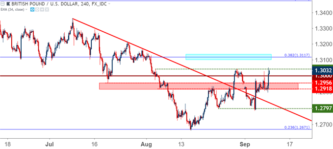 gbpusd gbp/usd four hour price chart
