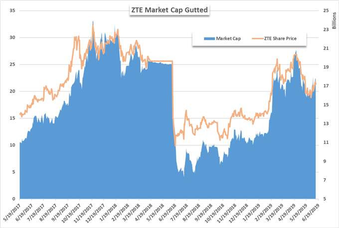 zte stock price chart 