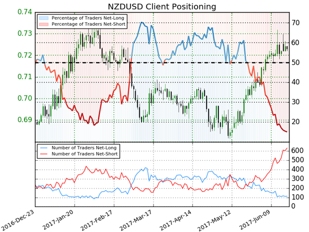 NZD/USD-Sentiment im Vorfeld der RBNZ-Sitzung auf Extremen - Level, die man kennen sollte