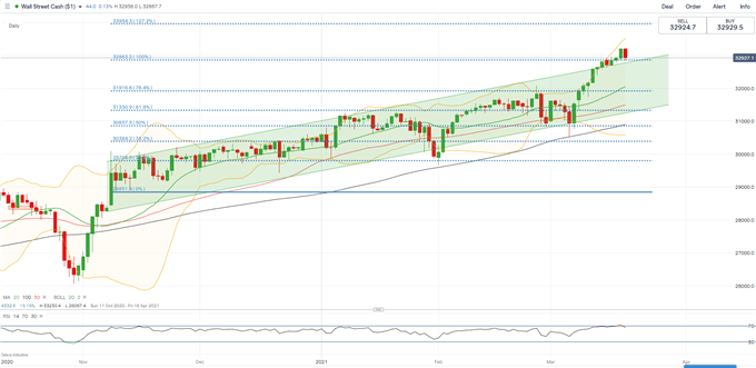 Dow Jones Retreats amid Tech and Oil Rout, Will the Hang Seng and ASX 200 Fall?