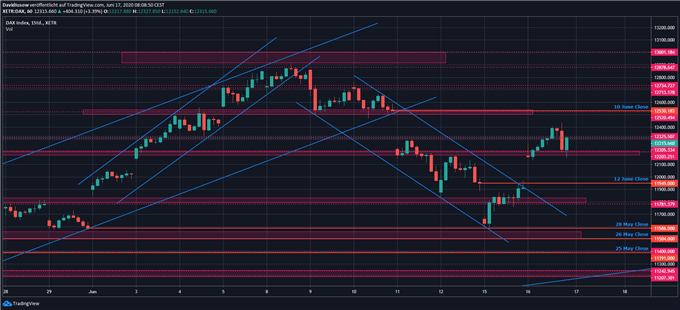 DAX Ausblick