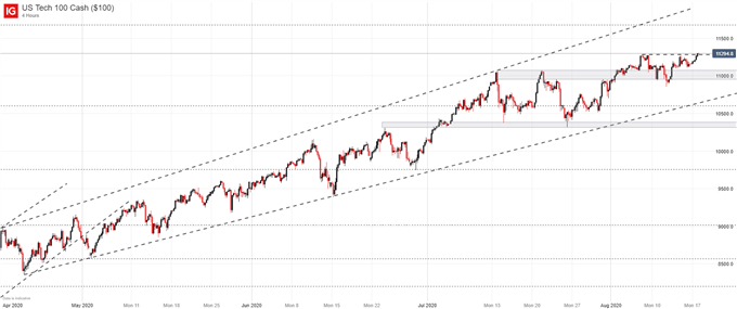 Nasdaq 100 price chart 