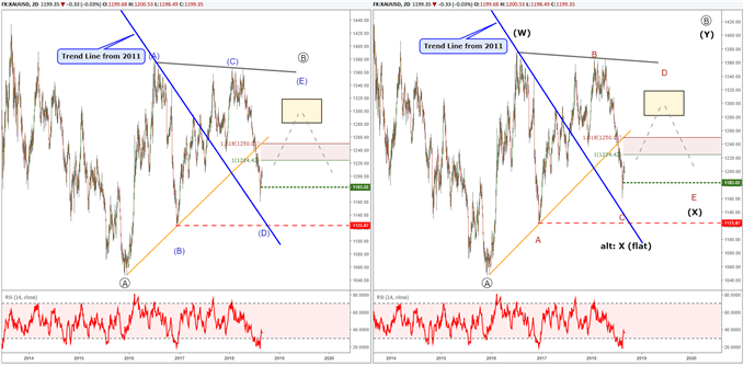 gold price chart with elliott wave labels illustrating a triangle pattern.