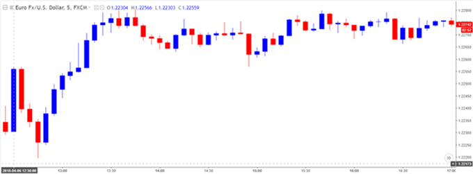 Gráfico 5 minutos EUR/USD