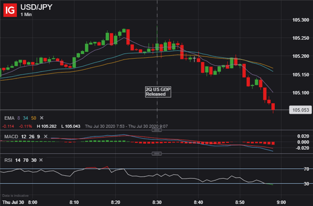 USD JPY Price Chart US Dollar Reaction to 2Q-2020 GDP Report