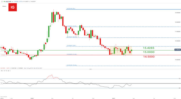 ZAR, USDZAR, USD/ZAR