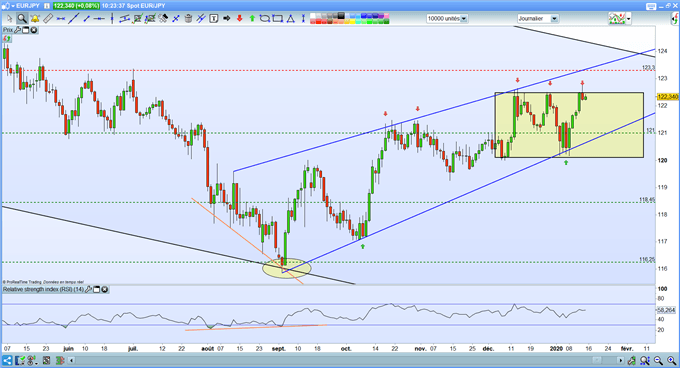 Analyse technique EUR/JPY