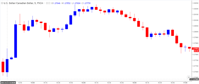 USD/CAD Chart