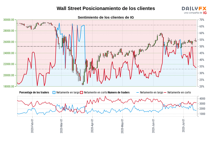 Wall Street Posicionamiento de los clientes