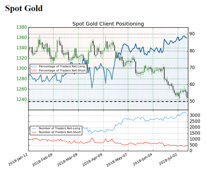 Image of IG Client Sentiment for gold