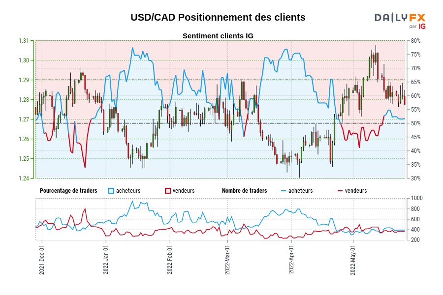 USD/CAD Positionnement des clients