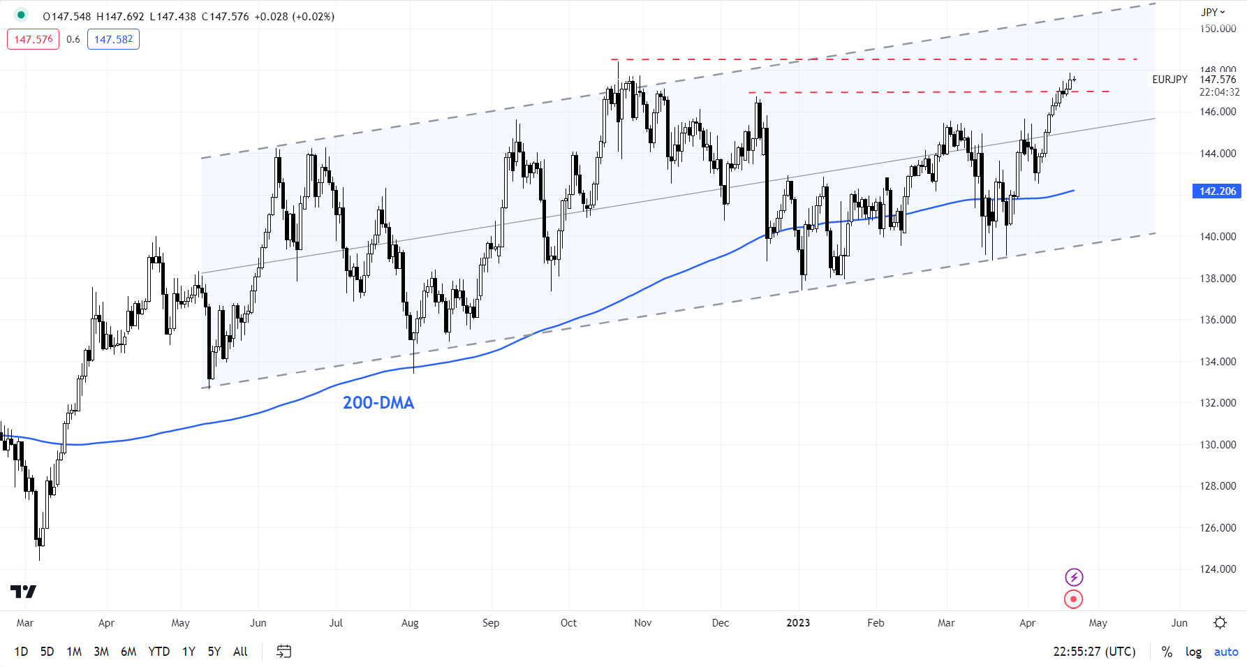 bieu-do-hang-ngay-EUR/JPY