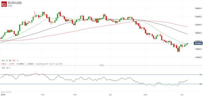 Gráfico diario EUR/USD - 06/06/2018