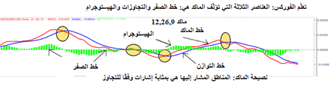 العناصر الثلاثة التي ينبغي معرفتها حين نتداول في أسواق الفوركس ونستخدم مؤشر الماكد MACD لتحديد نقاط الدخول والخروج