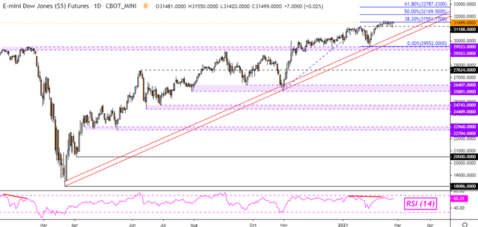 Dow Jones Futures Daily Chart