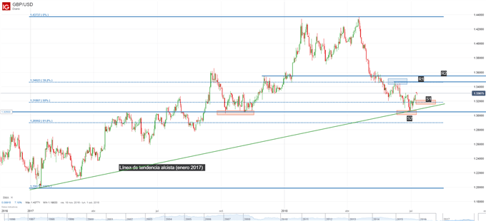 Gráfico técnico de la GBPUSD. Niveles de soporte y resistencia.