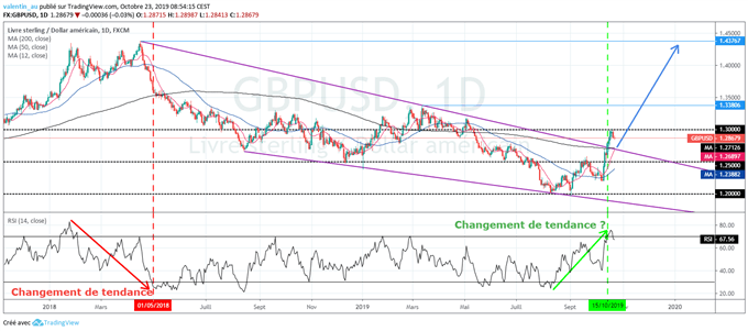 Analyse technique GBP/USD