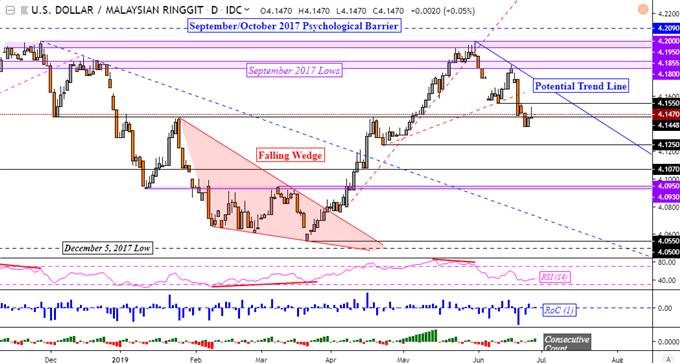 USDMYR Daily Chart