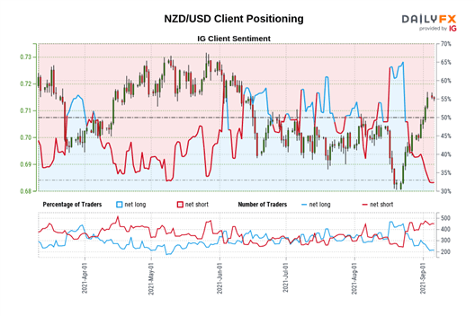 New Zealand Dollar Forecast: NZD/USD Rise Capped, NZD/JPY Tracking Nikkei 225 Higher