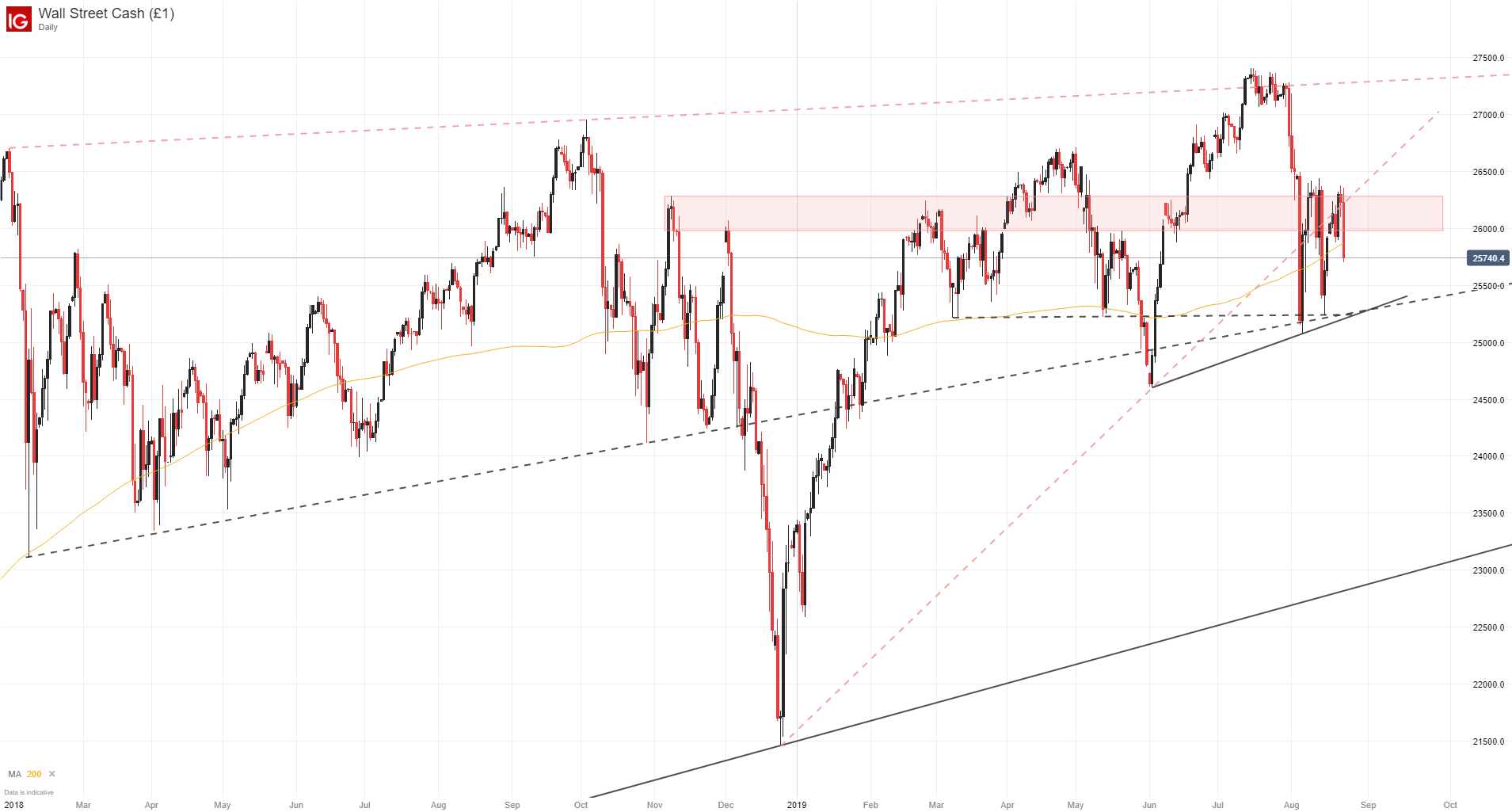 bloomberg dow now