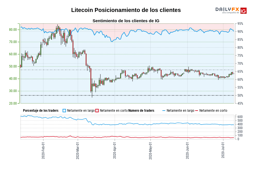 Litecoin Posicionamiento de los clientes