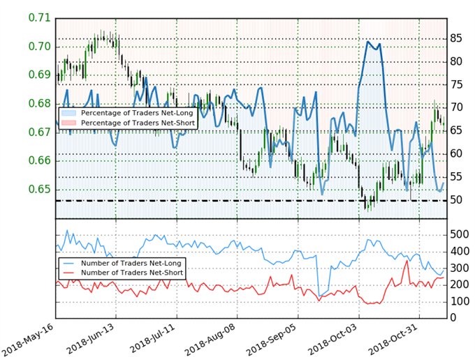 NZD/USD Trader Sentiment
