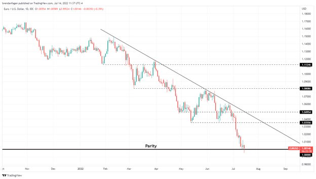 EURUSD Breaches Parity as the US Dollar Continues to March Higher