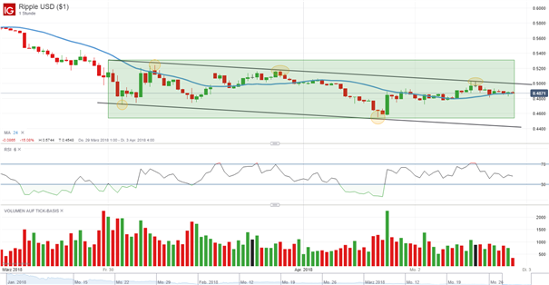 Ripple (XRP): Bullen gewinnen 0,50-US-Dollar-Marke zurück