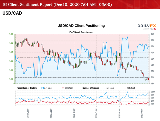 Image of IG Client Sentiment for USD/CAD rate