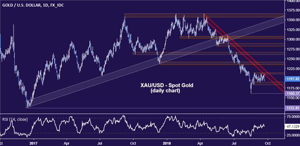 Gold Q4 Forecast: Gold Selloff Likely to Continue as Fed Proceeds with Rate Hikes