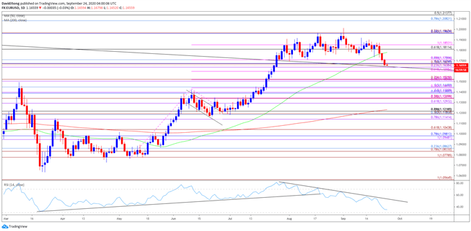 Image of EUR/USD rate daily chart