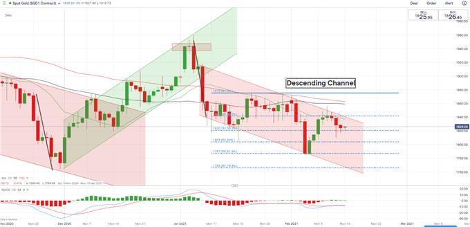 Gold Preis charttechnische Analyse