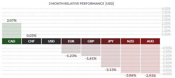 Performance des devises majeures sur les 3 derniers mois