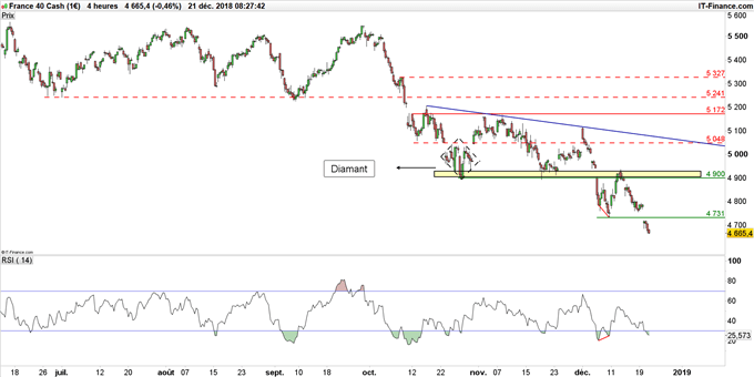Graphique du cours du CAC 40 en données 4 heures